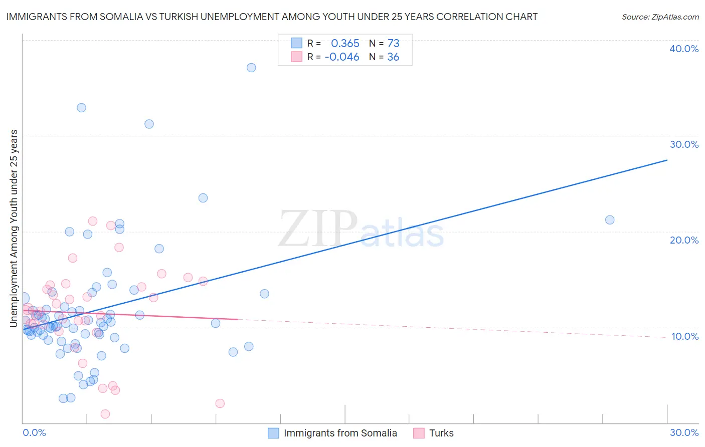 Immigrants from Somalia vs Turkish Unemployment Among Youth under 25 years