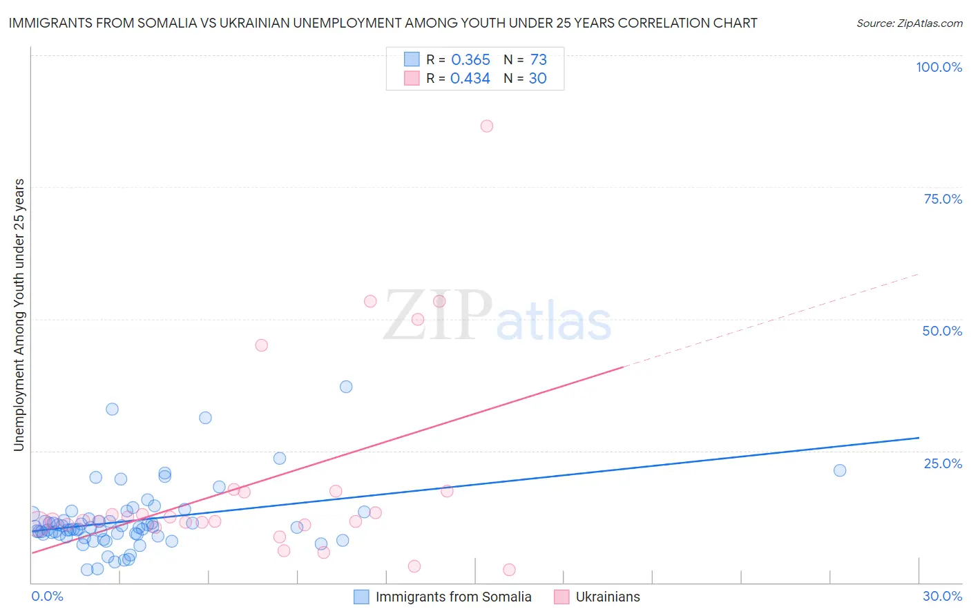 Immigrants from Somalia vs Ukrainian Unemployment Among Youth under 25 years