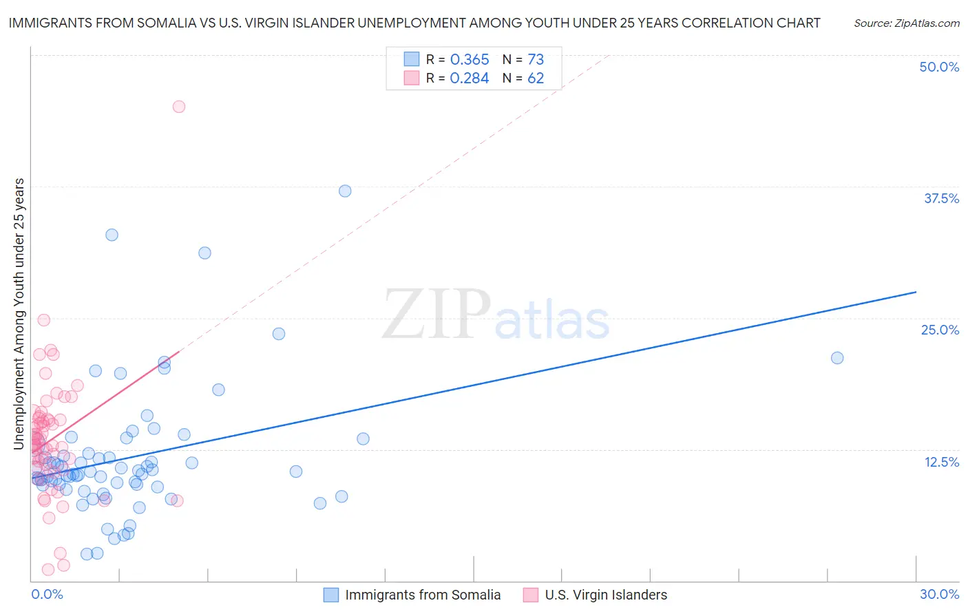 Immigrants from Somalia vs U.S. Virgin Islander Unemployment Among Youth under 25 years
