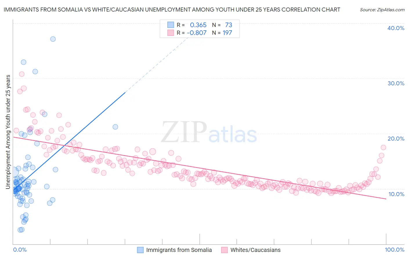 Immigrants from Somalia vs White/Caucasian Unemployment Among Youth under 25 years