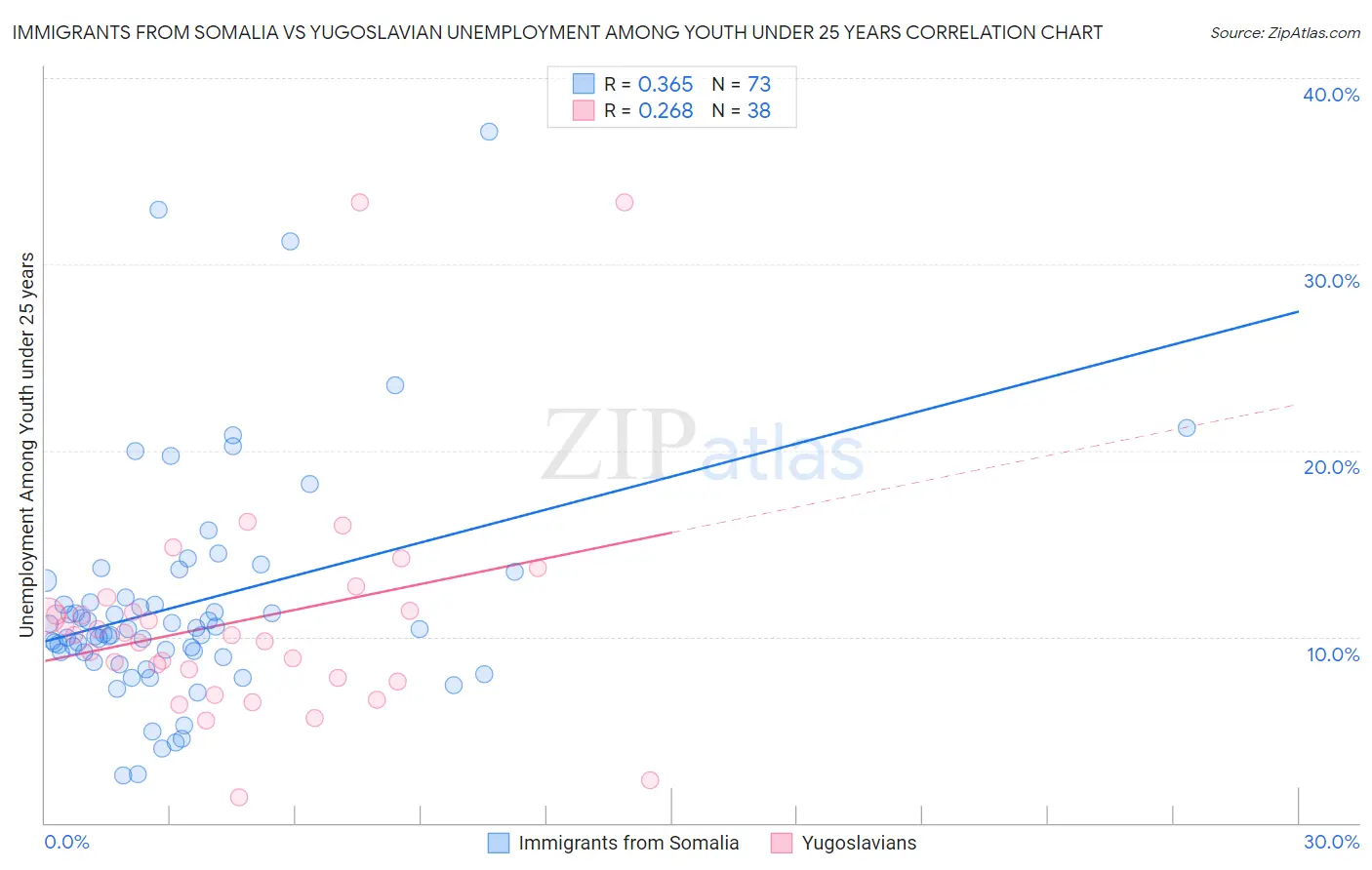 Immigrants from Somalia vs Yugoslavian Unemployment Among Youth under 25 years