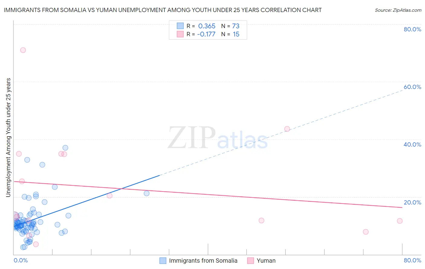 Immigrants from Somalia vs Yuman Unemployment Among Youth under 25 years