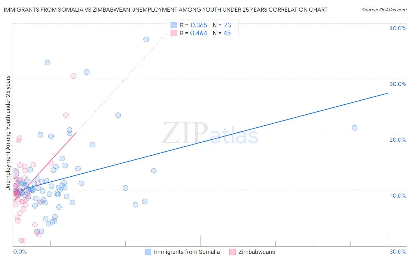Immigrants from Somalia vs Zimbabwean Unemployment Among Youth under 25 years