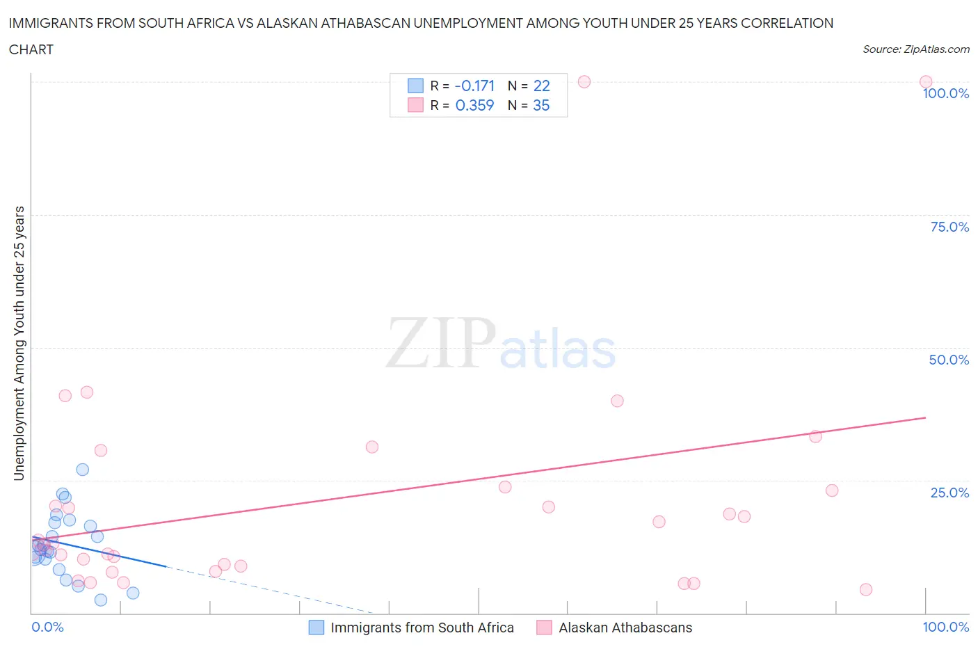 Immigrants from South Africa vs Alaskan Athabascan Unemployment Among Youth under 25 years