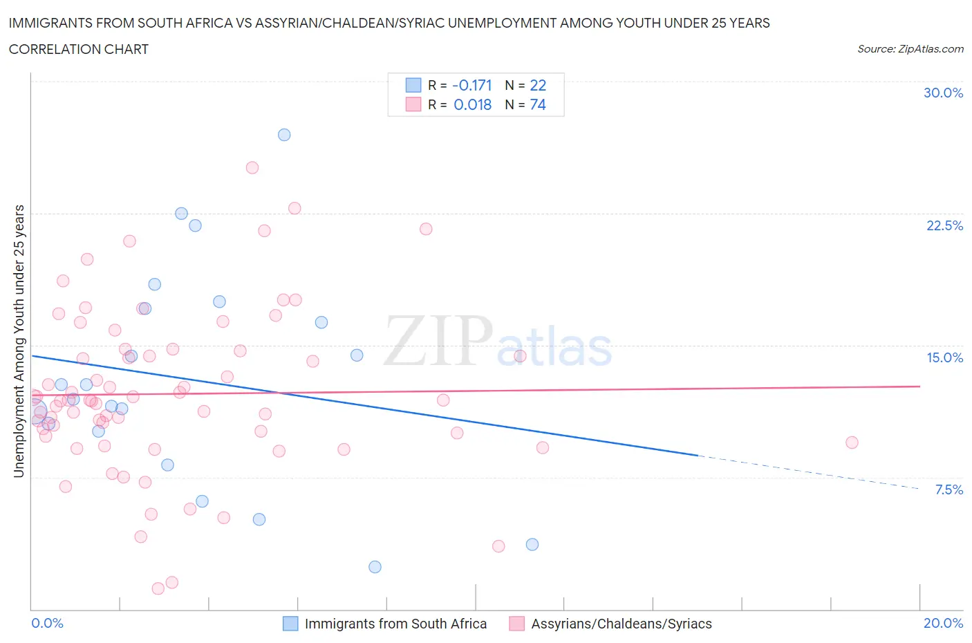 Immigrants from South Africa vs Assyrian/Chaldean/Syriac Unemployment Among Youth under 25 years