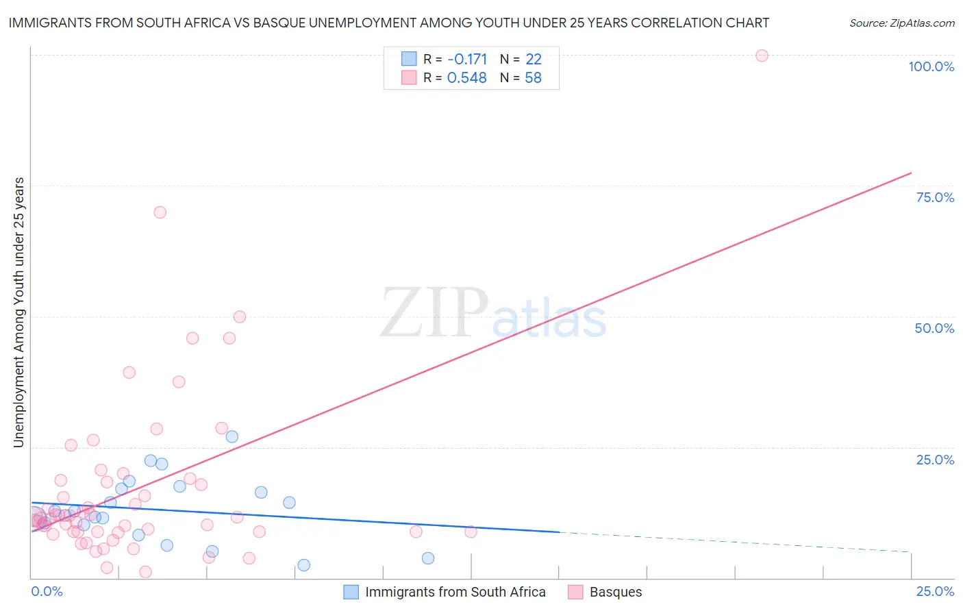 Immigrants from South Africa vs Basque Unemployment Among Youth under 25 years