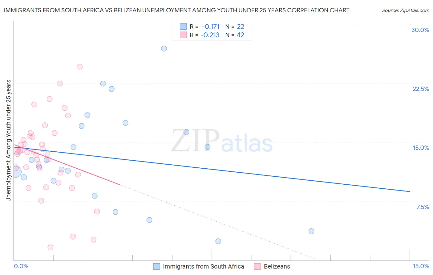 Immigrants from South Africa vs Belizean Unemployment Among Youth under 25 years