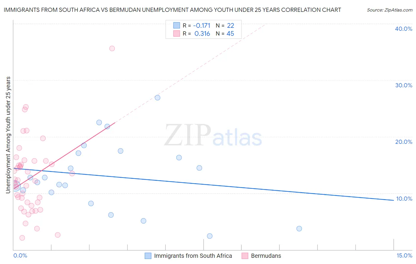 Immigrants from South Africa vs Bermudan Unemployment Among Youth under 25 years