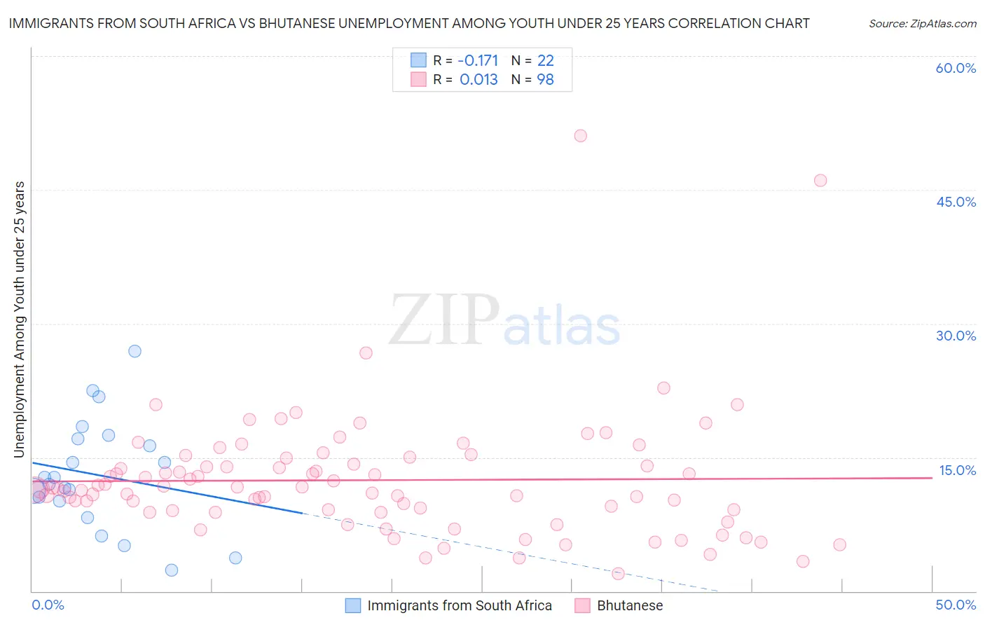 Immigrants from South Africa vs Bhutanese Unemployment Among Youth under 25 years