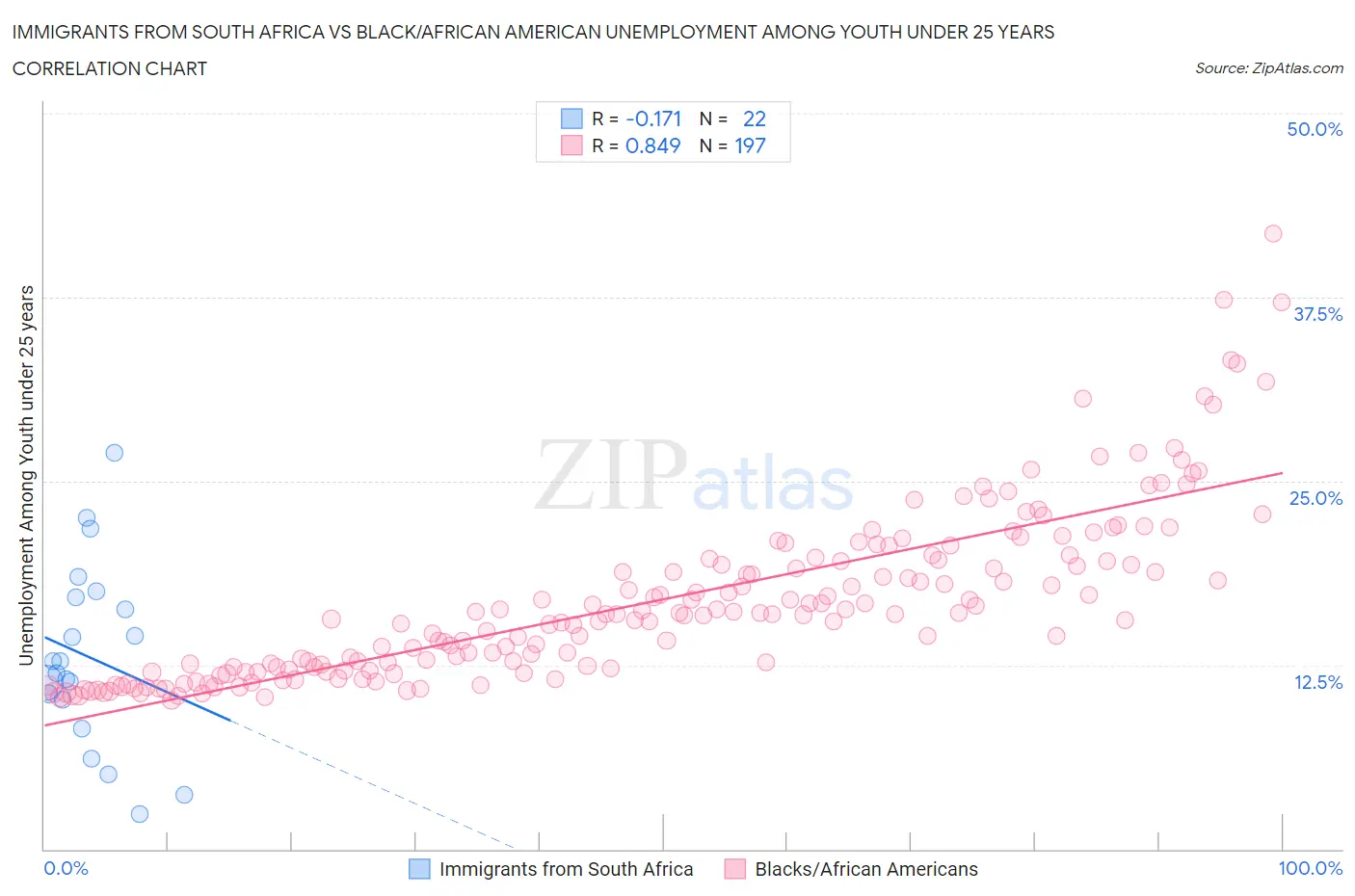 Immigrants from South Africa vs Black/African American Unemployment Among Youth under 25 years