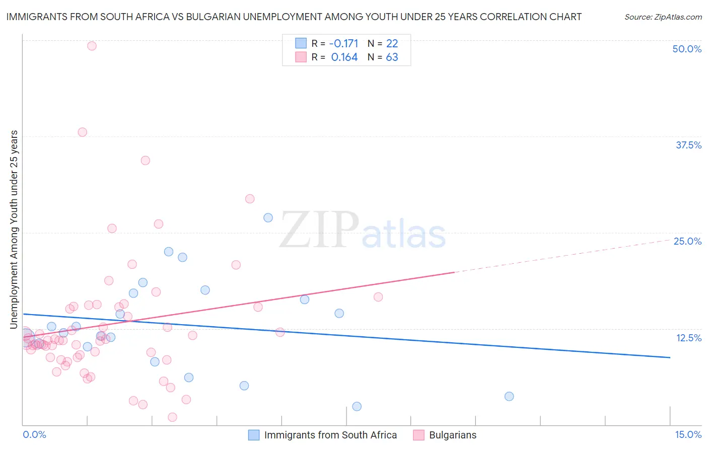 Immigrants from South Africa vs Bulgarian Unemployment Among Youth under 25 years