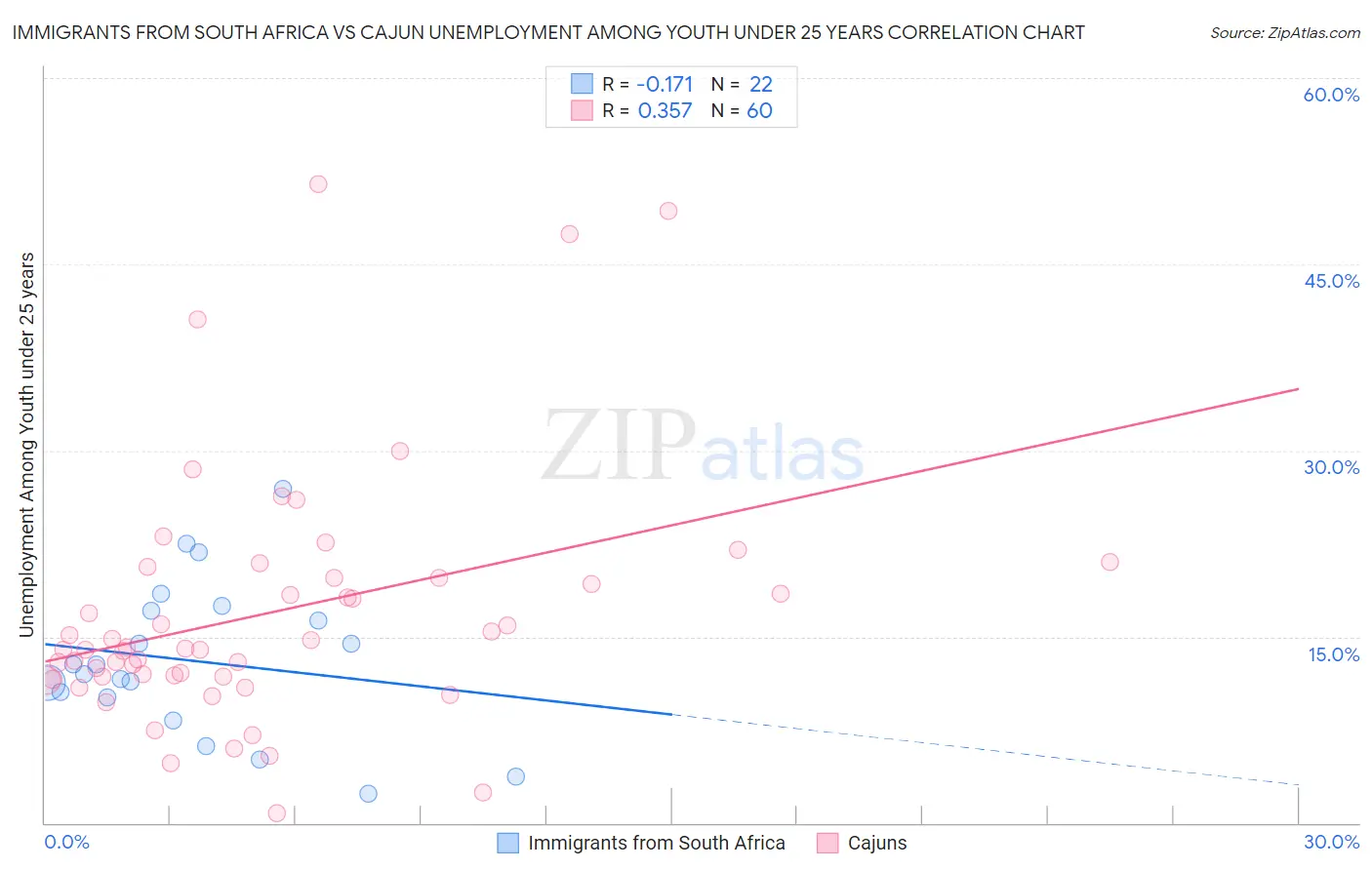 Immigrants from South Africa vs Cajun Unemployment Among Youth under 25 years