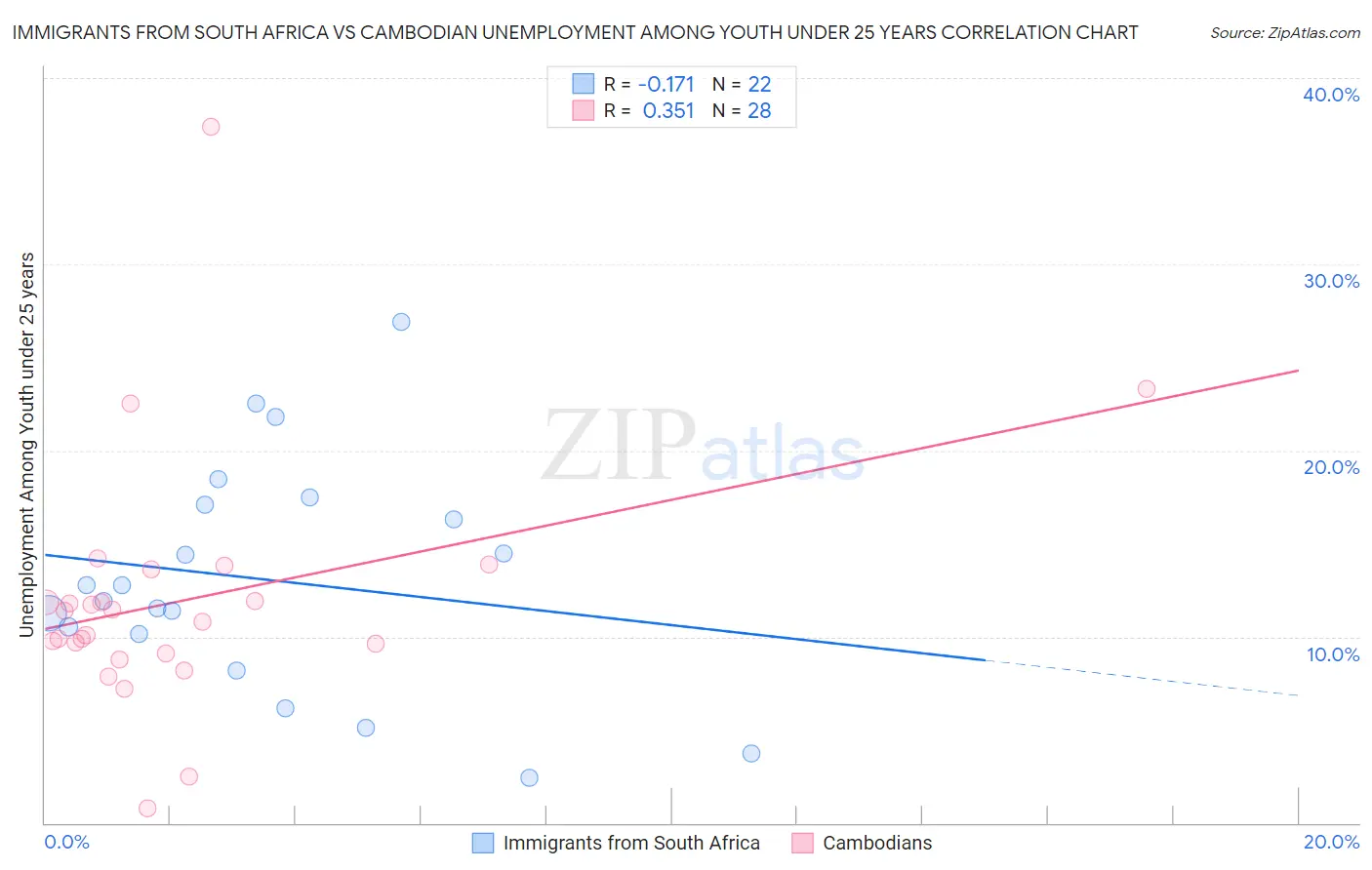 Immigrants from South Africa vs Cambodian Unemployment Among Youth under 25 years