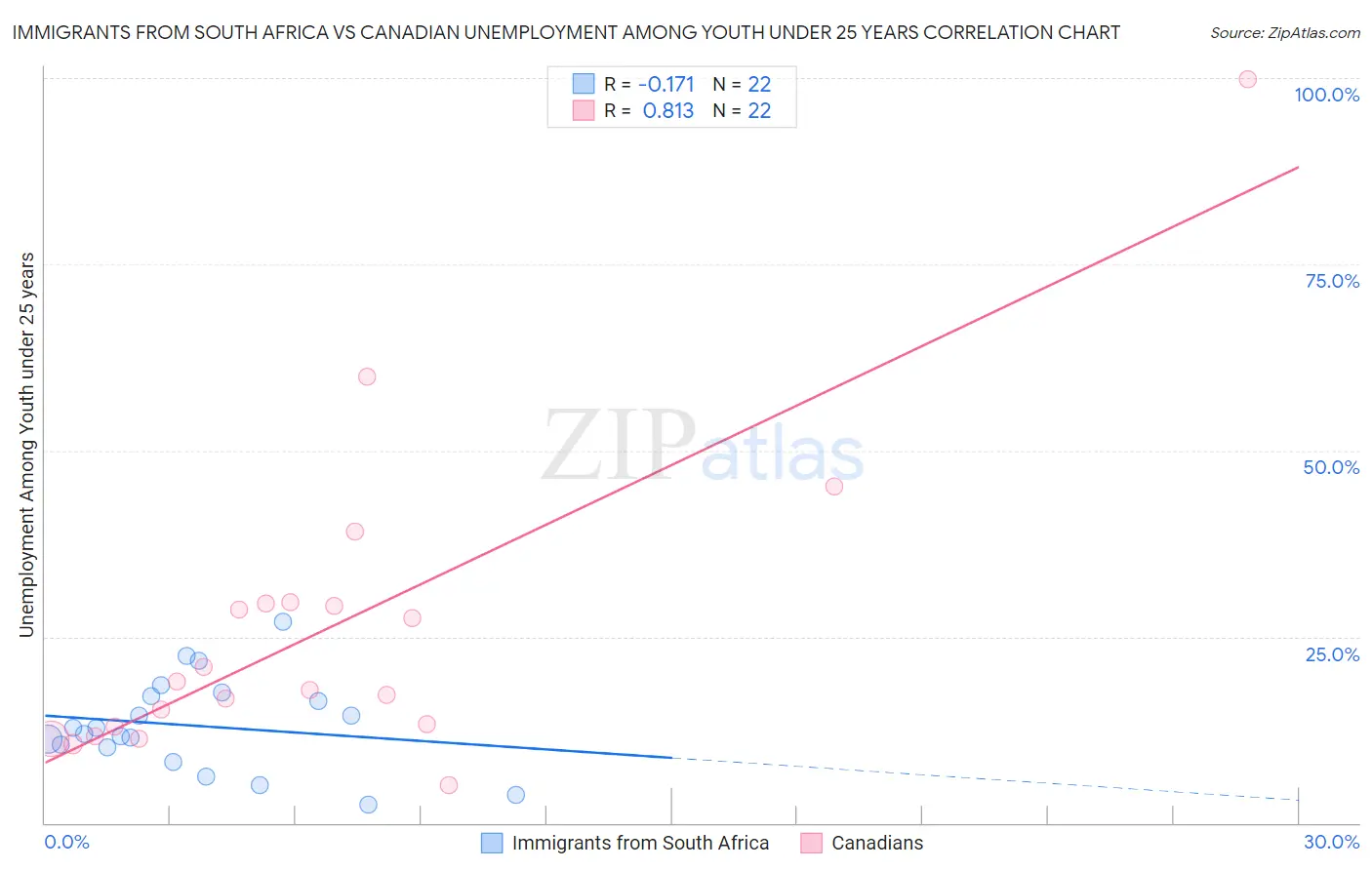 Immigrants from South Africa vs Canadian Unemployment Among Youth under 25 years