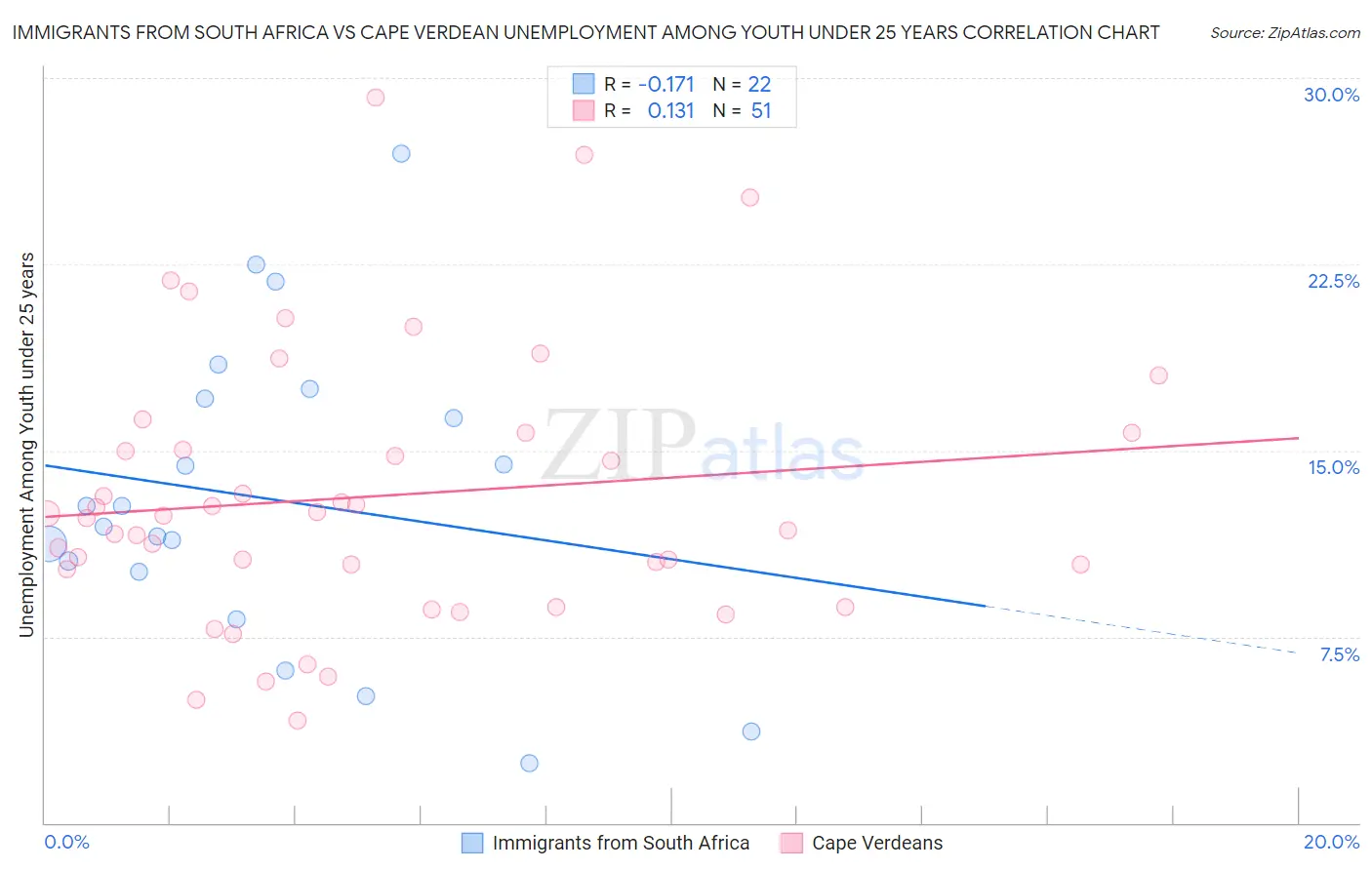 Immigrants from South Africa vs Cape Verdean Unemployment Among Youth under 25 years