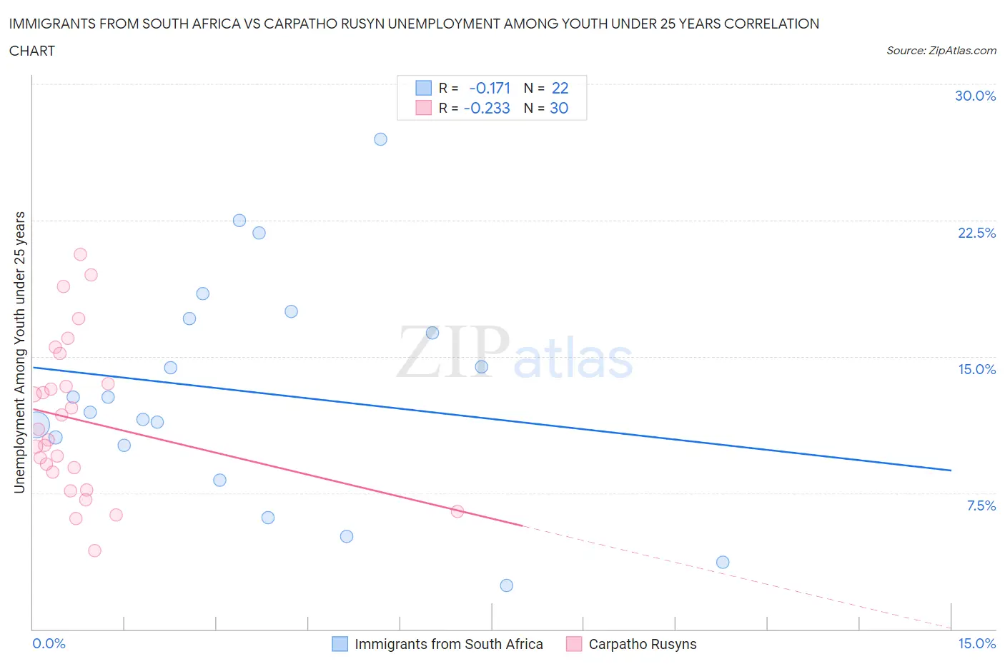 Immigrants from South Africa vs Carpatho Rusyn Unemployment Among Youth under 25 years