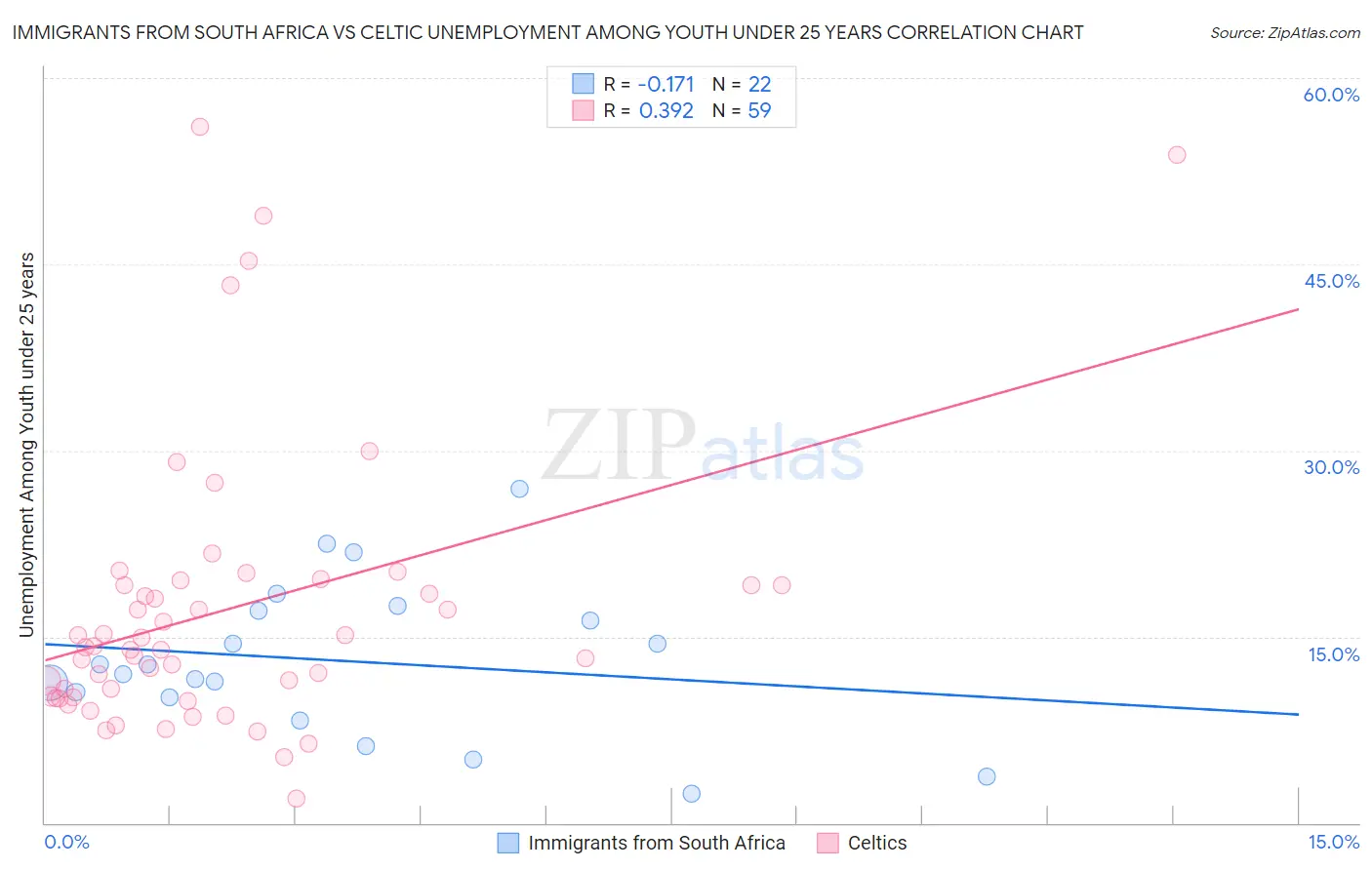 Immigrants from South Africa vs Celtic Unemployment Among Youth under 25 years