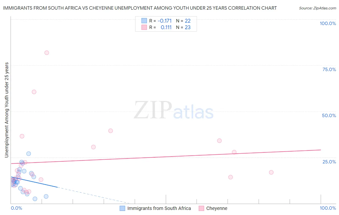 Immigrants from South Africa vs Cheyenne Unemployment Among Youth under 25 years