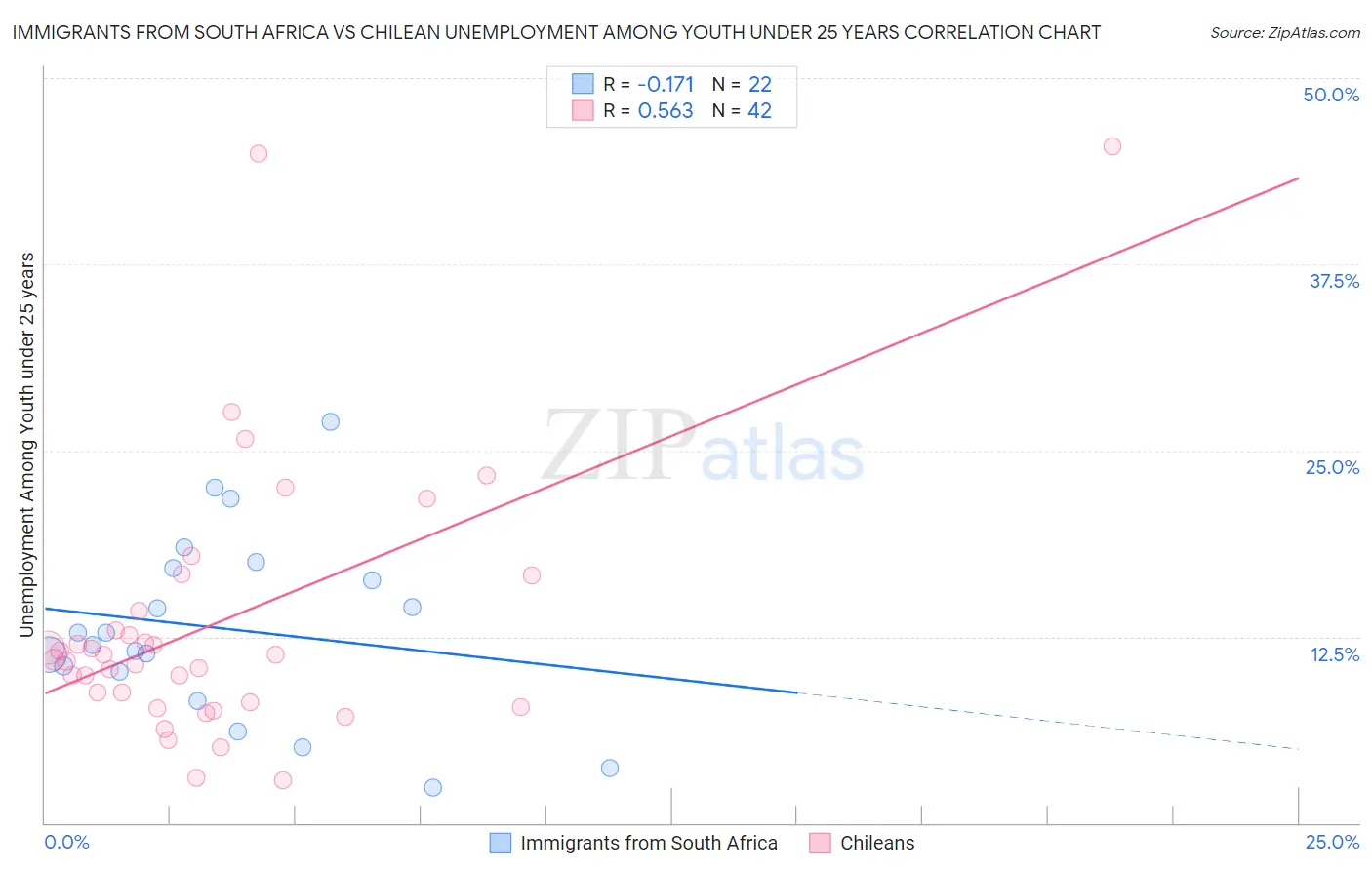 Immigrants from South Africa vs Chilean Unemployment Among Youth under 25 years