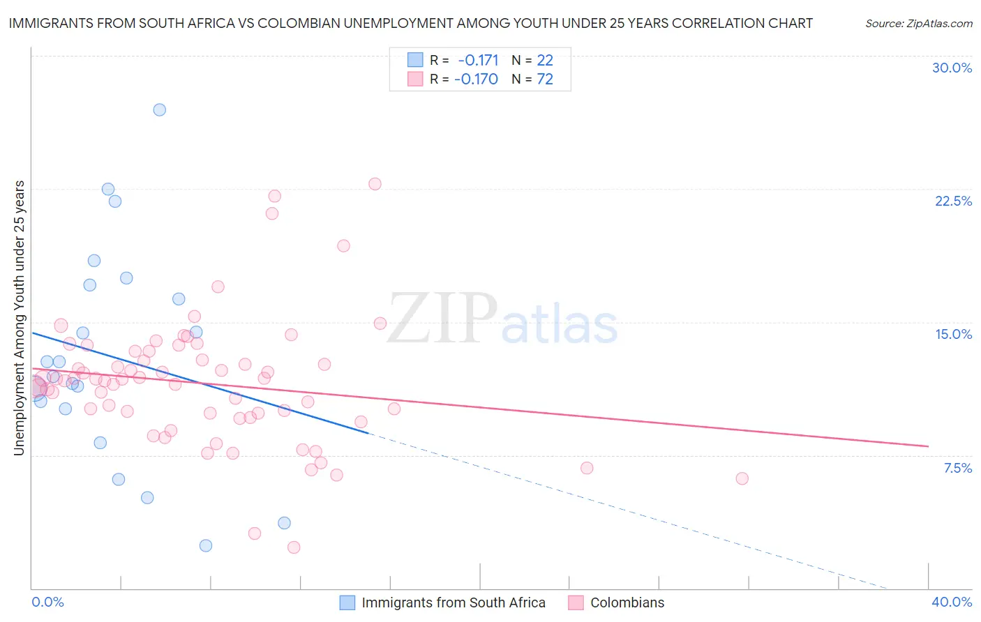 Immigrants from South Africa vs Colombian Unemployment Among Youth under 25 years