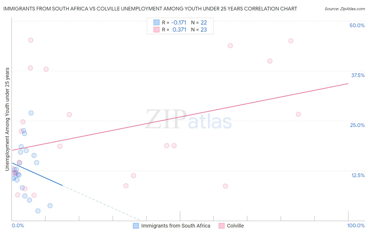 Immigrants from South Africa vs Colville Unemployment Among Youth under 25 years