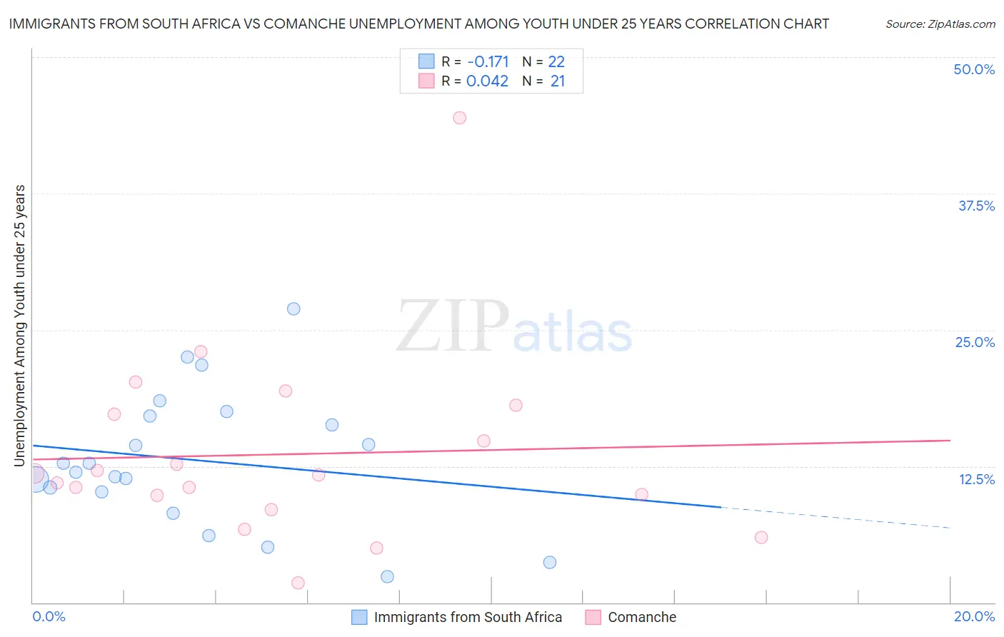 Immigrants from South Africa vs Comanche Unemployment Among Youth under 25 years