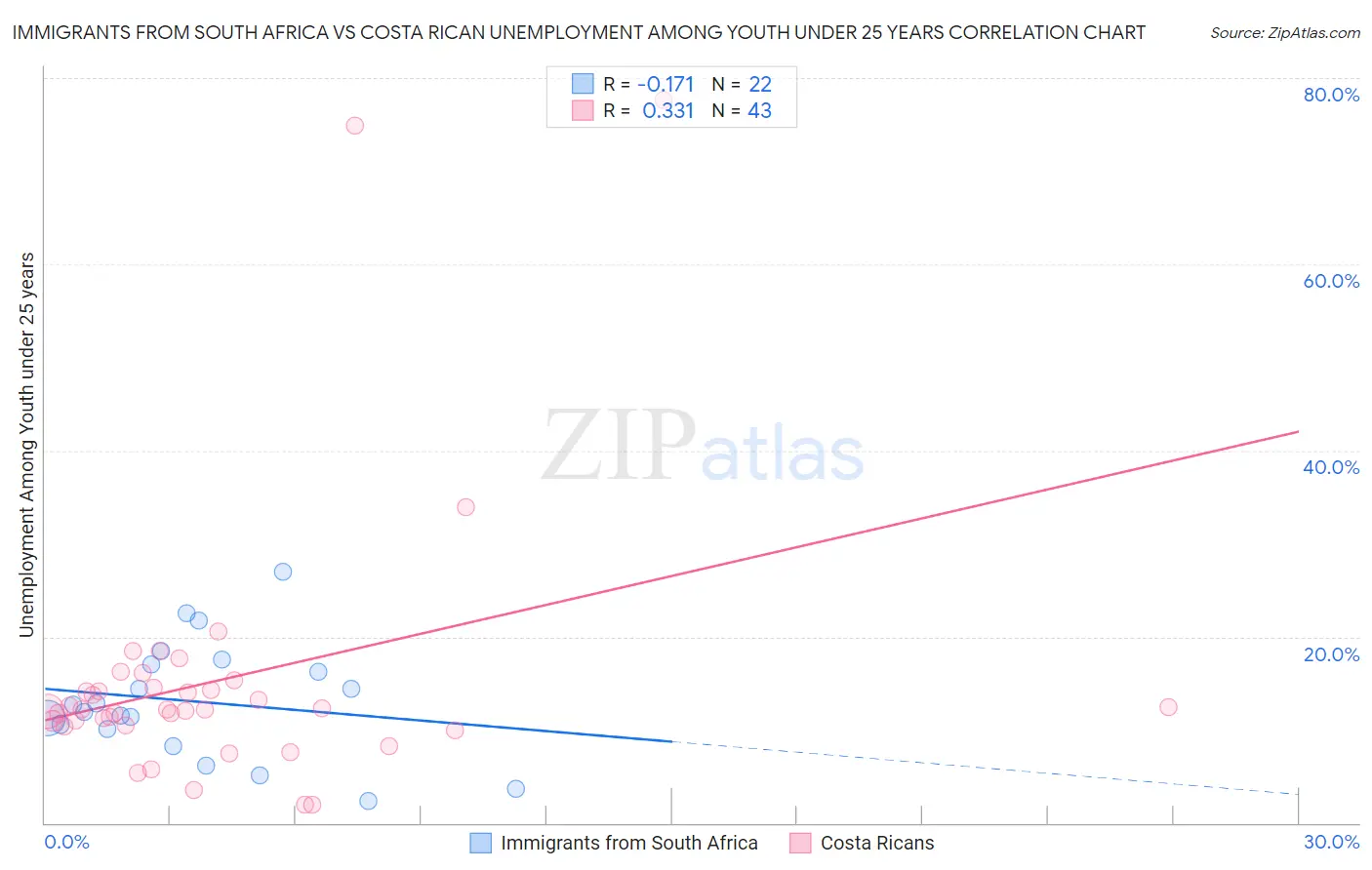 Immigrants from South Africa vs Costa Rican Unemployment Among Youth under 25 years