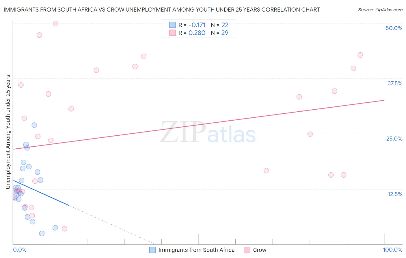 Immigrants from South Africa vs Crow Unemployment Among Youth under 25 years