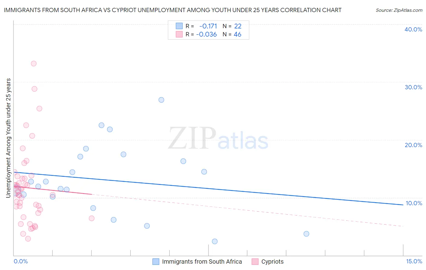 Immigrants from South Africa vs Cypriot Unemployment Among Youth under 25 years
