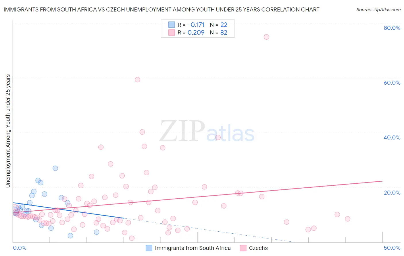 Immigrants from South Africa vs Czech Unemployment Among Youth under 25 years