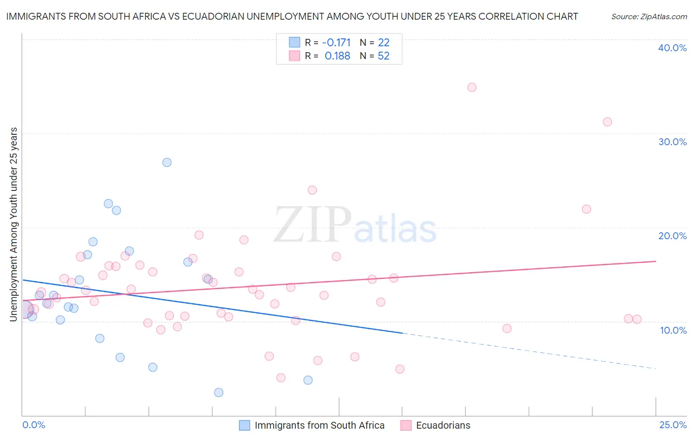 Immigrants from South Africa vs Ecuadorian Unemployment Among Youth under 25 years