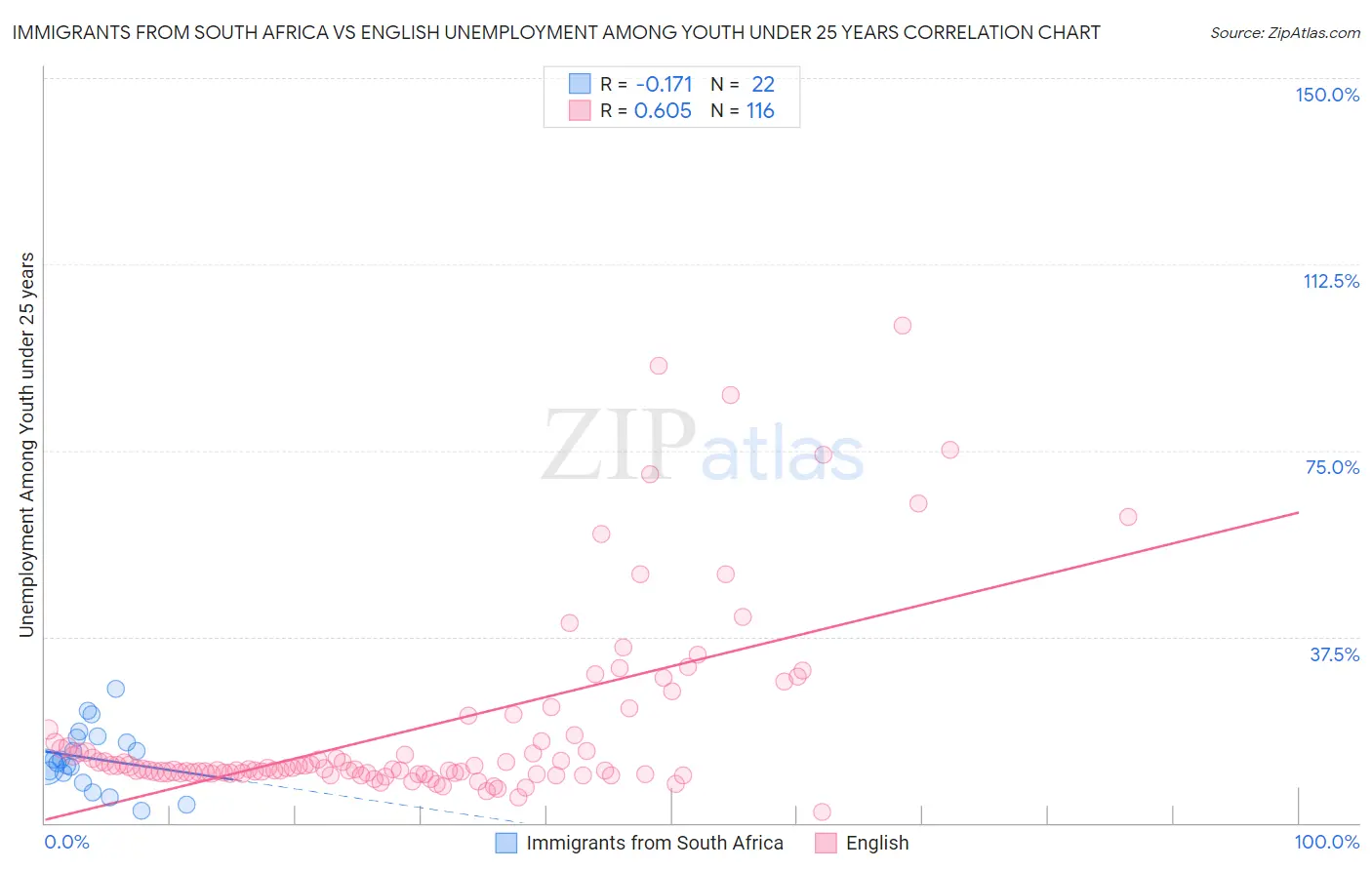 Immigrants from South Africa vs English Unemployment Among Youth under 25 years