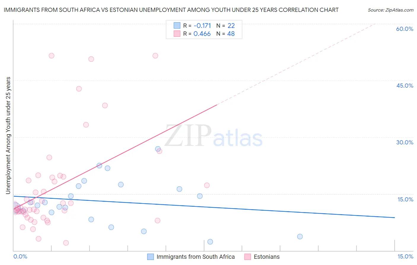 Immigrants from South Africa vs Estonian Unemployment Among Youth under 25 years