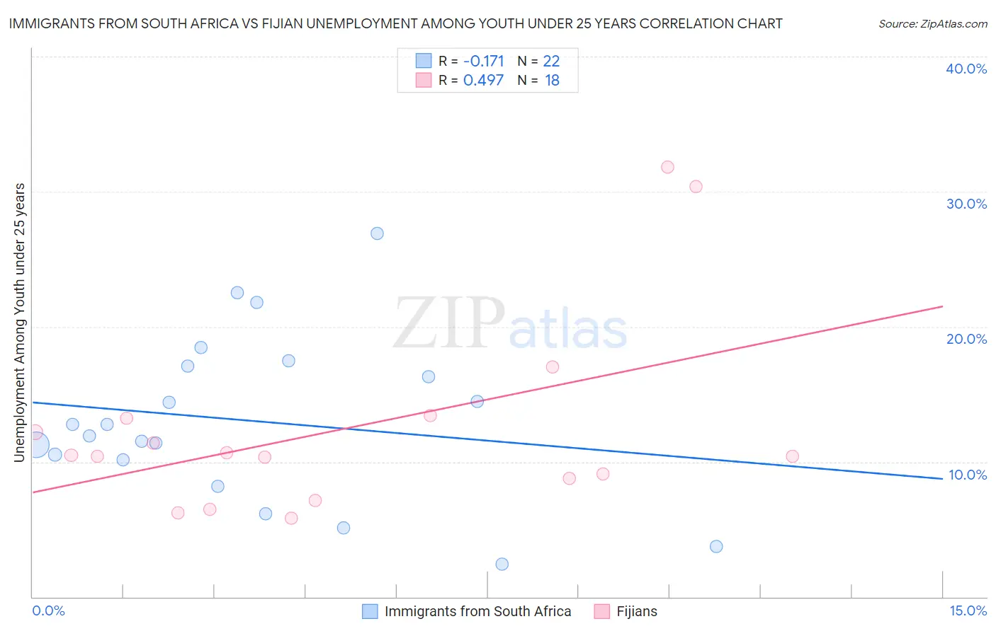 Immigrants from South Africa vs Fijian Unemployment Among Youth under 25 years