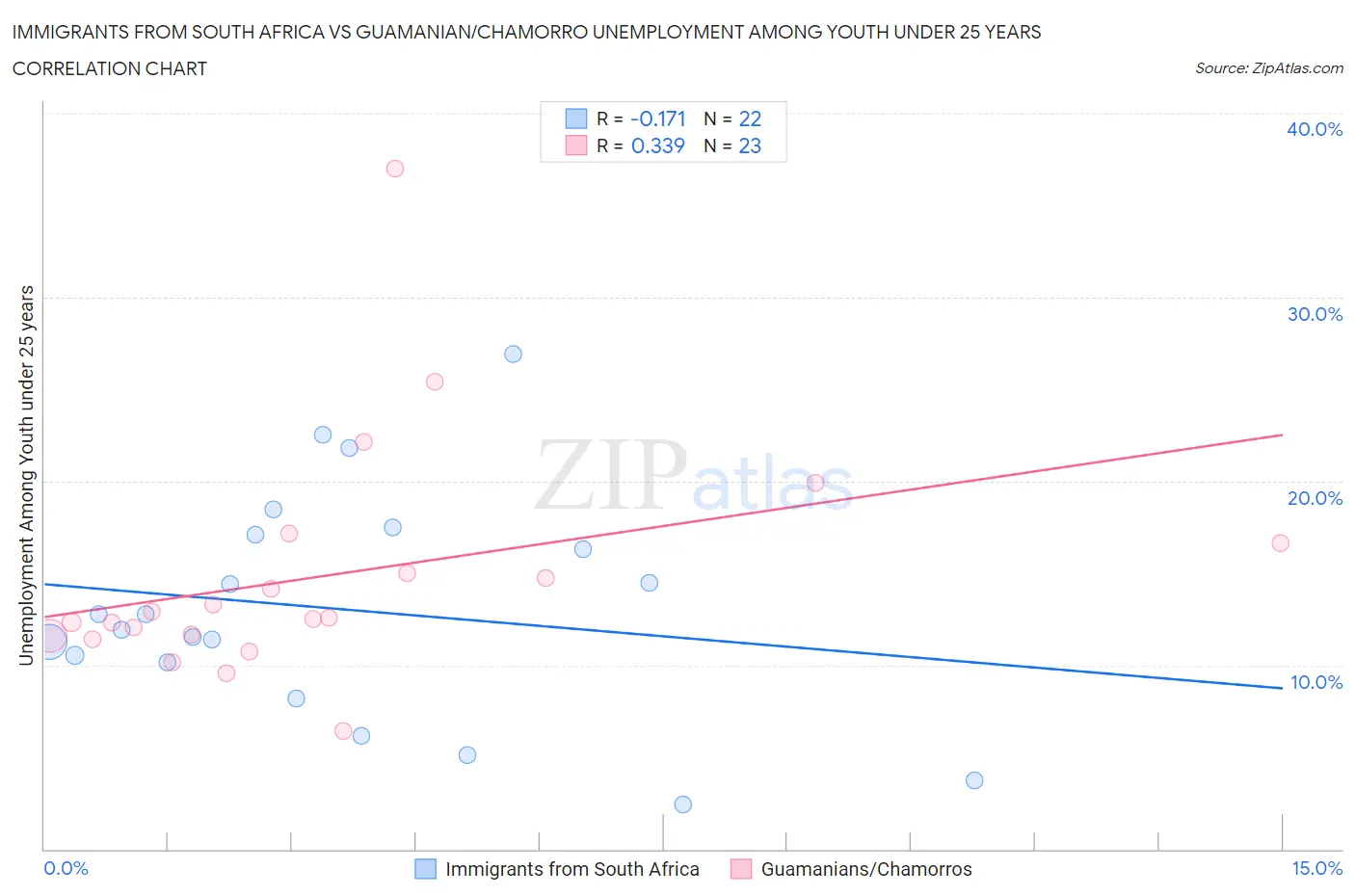 Immigrants from South Africa vs Guamanian/Chamorro Unemployment Among Youth under 25 years