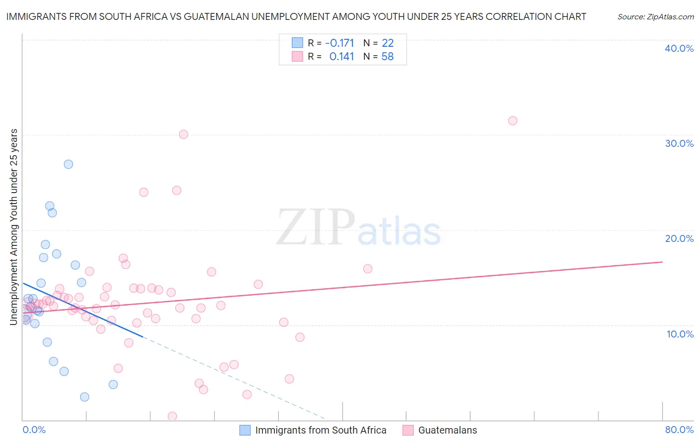 Immigrants from South Africa vs Guatemalan Unemployment Among Youth under 25 years