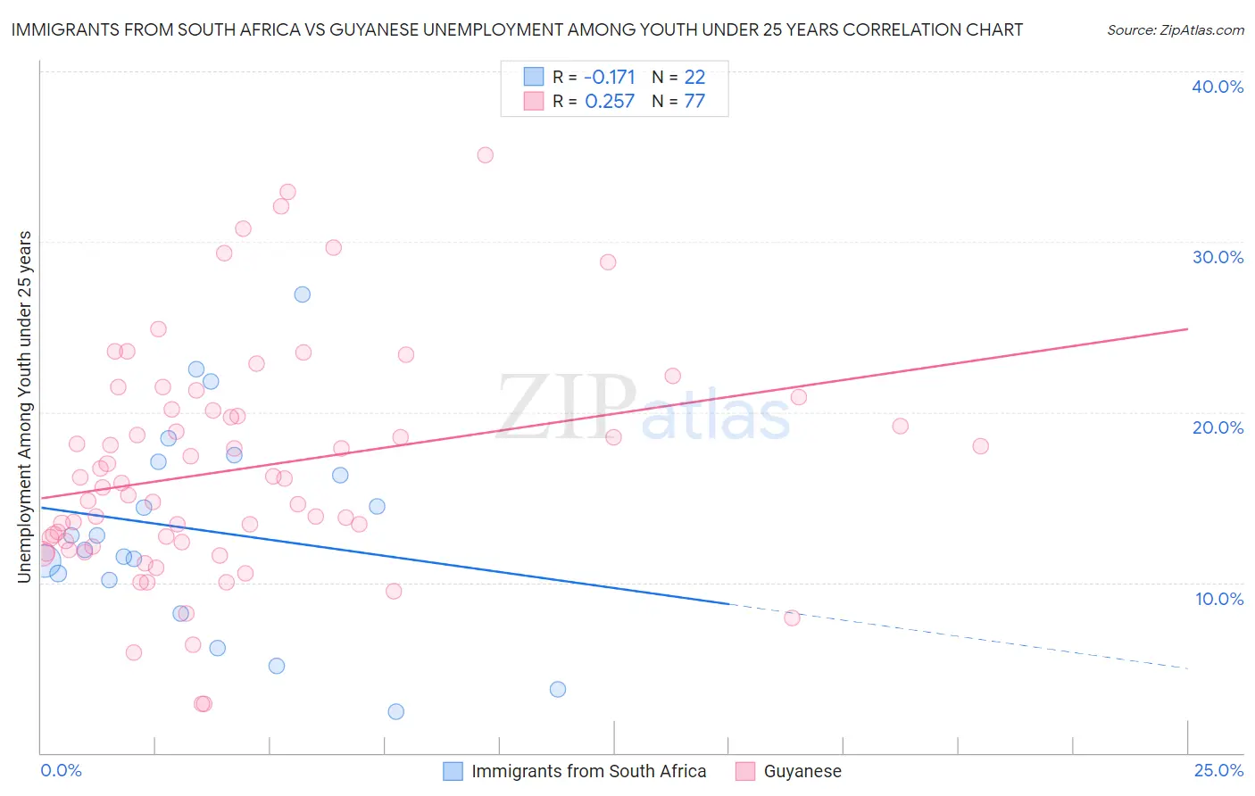 Immigrants from South Africa vs Guyanese Unemployment Among Youth under 25 years