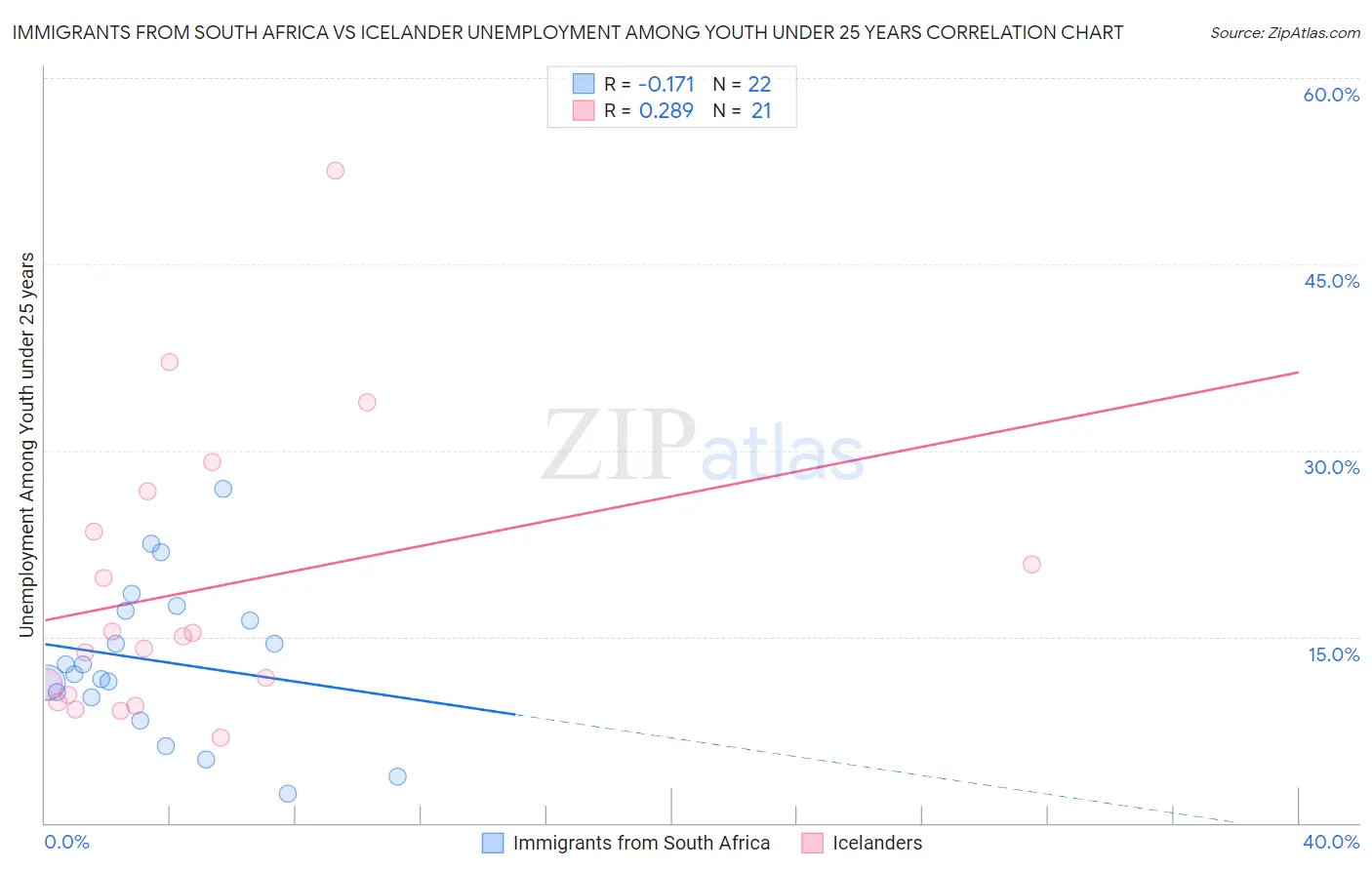 Immigrants from South Africa vs Icelander Unemployment Among Youth under 25 years