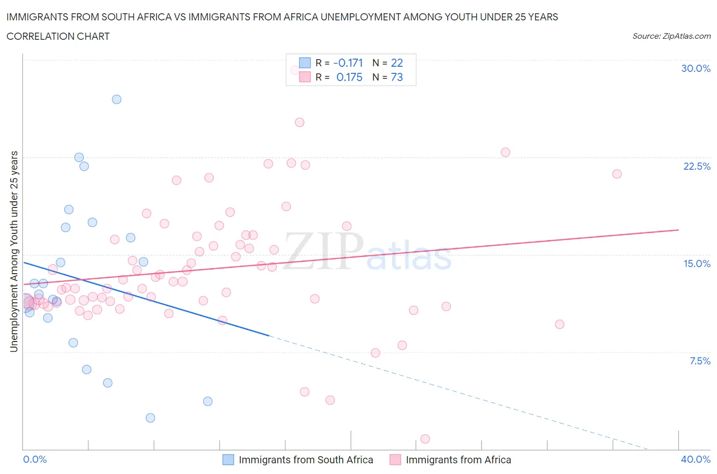 Immigrants from South Africa vs Immigrants from Africa Unemployment Among Youth under 25 years