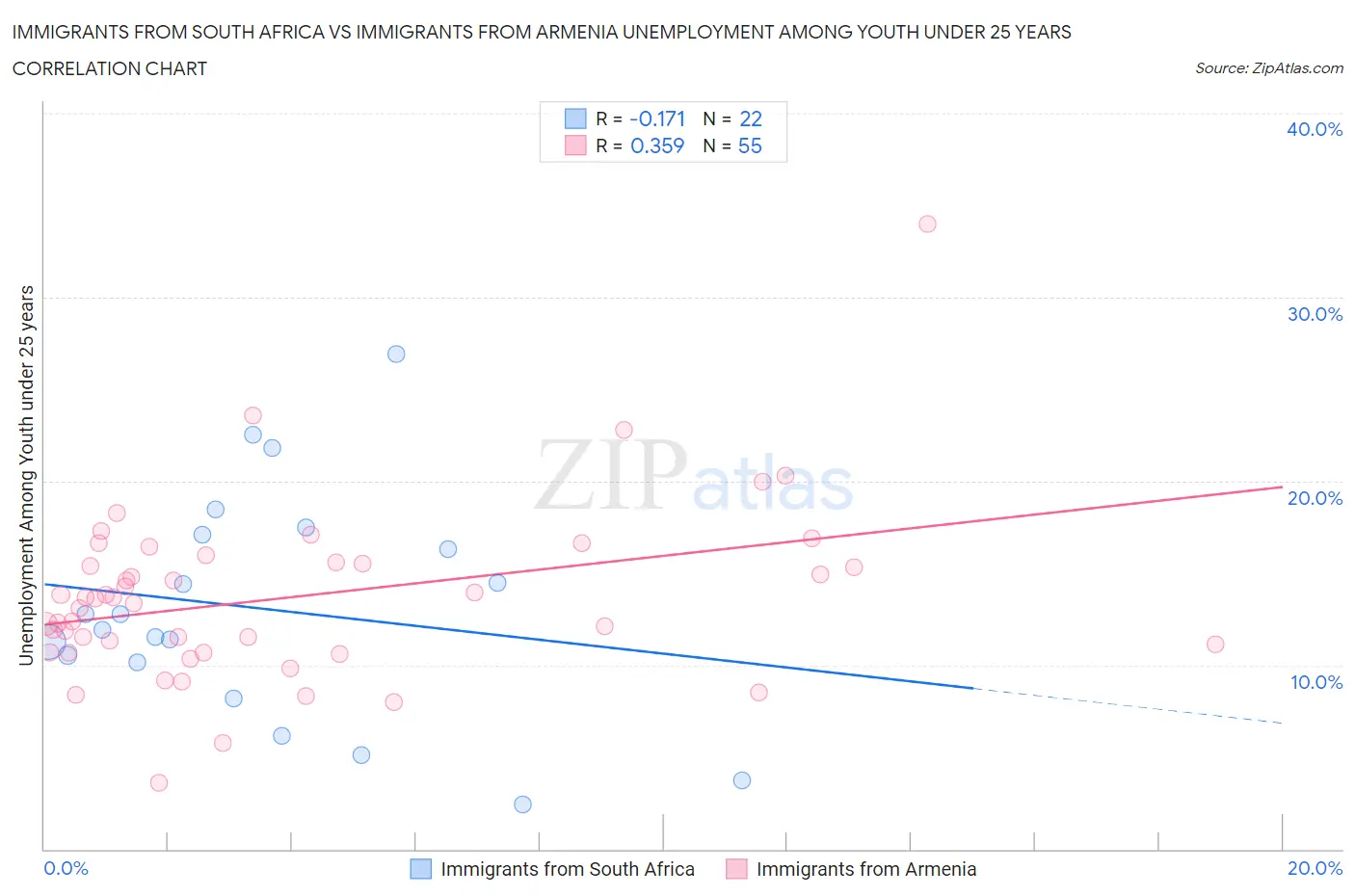 Immigrants from South Africa vs Immigrants from Armenia Unemployment Among Youth under 25 years