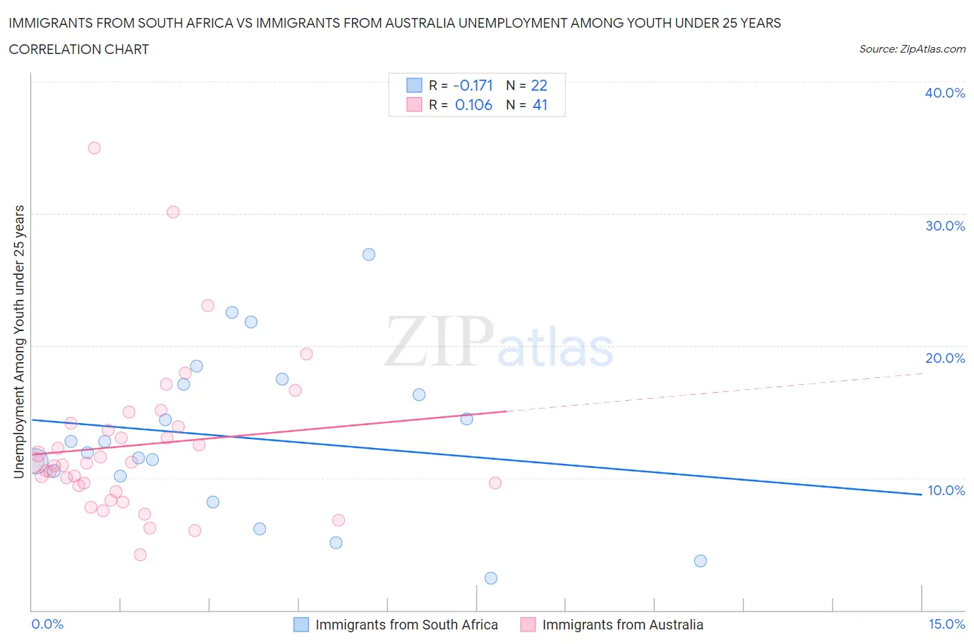 Immigrants from South Africa vs Immigrants from Australia Unemployment Among Youth under 25 years
