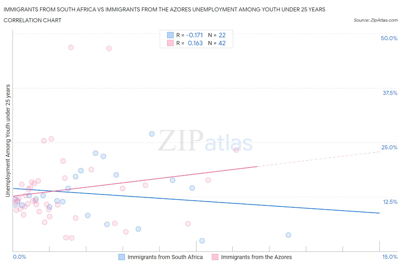 Immigrants from South Africa vs Immigrants from the Azores Unemployment Among Youth under 25 years