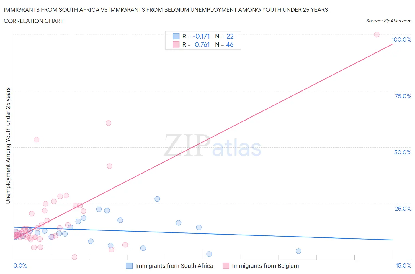 Immigrants from South Africa vs Immigrants from Belgium Unemployment Among Youth under 25 years