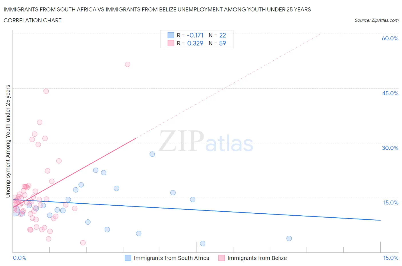 Immigrants from South Africa vs Immigrants from Belize Unemployment Among Youth under 25 years