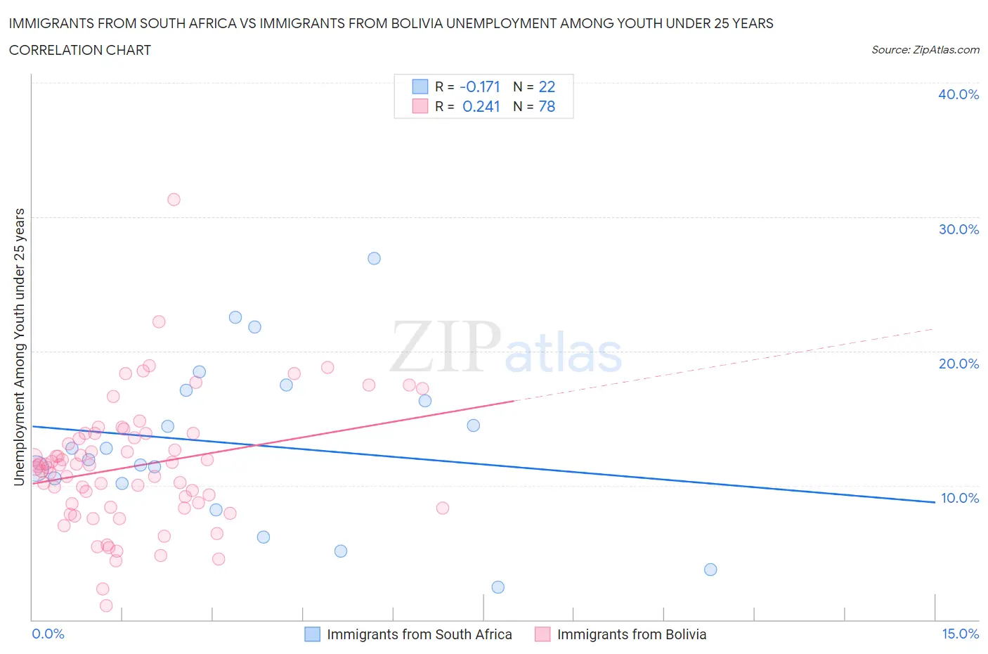 Immigrants from South Africa vs Immigrants from Bolivia Unemployment Among Youth under 25 years