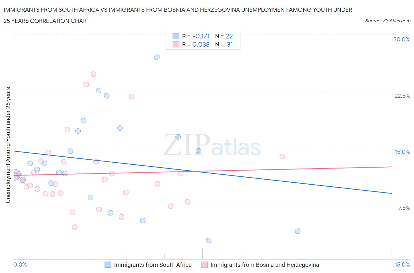 Immigrants from South Africa vs Immigrants from Bosnia and Herzegovina Unemployment Among Youth under 25 years