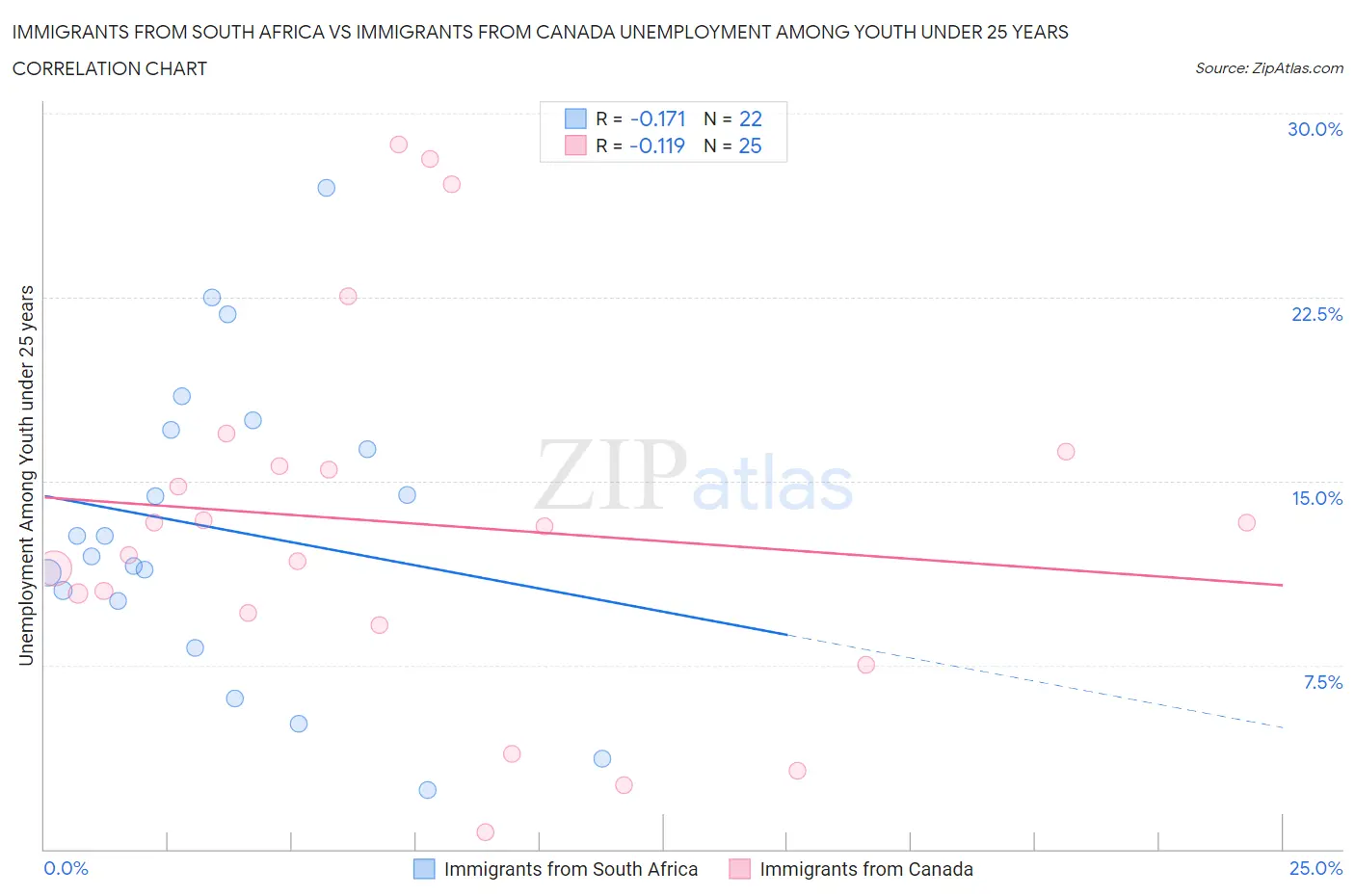 Immigrants from South Africa vs Immigrants from Canada Unemployment Among Youth under 25 years