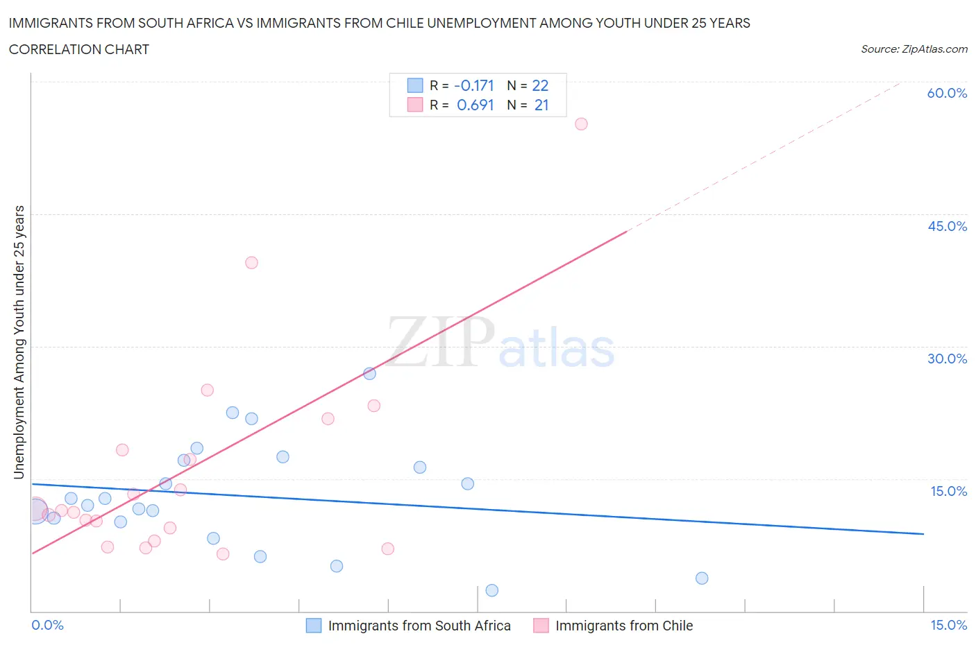 Immigrants from South Africa vs Immigrants from Chile Unemployment Among Youth under 25 years