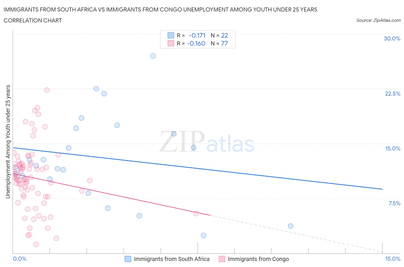 Immigrants from South Africa vs Immigrants from Congo Unemployment Among Youth under 25 years