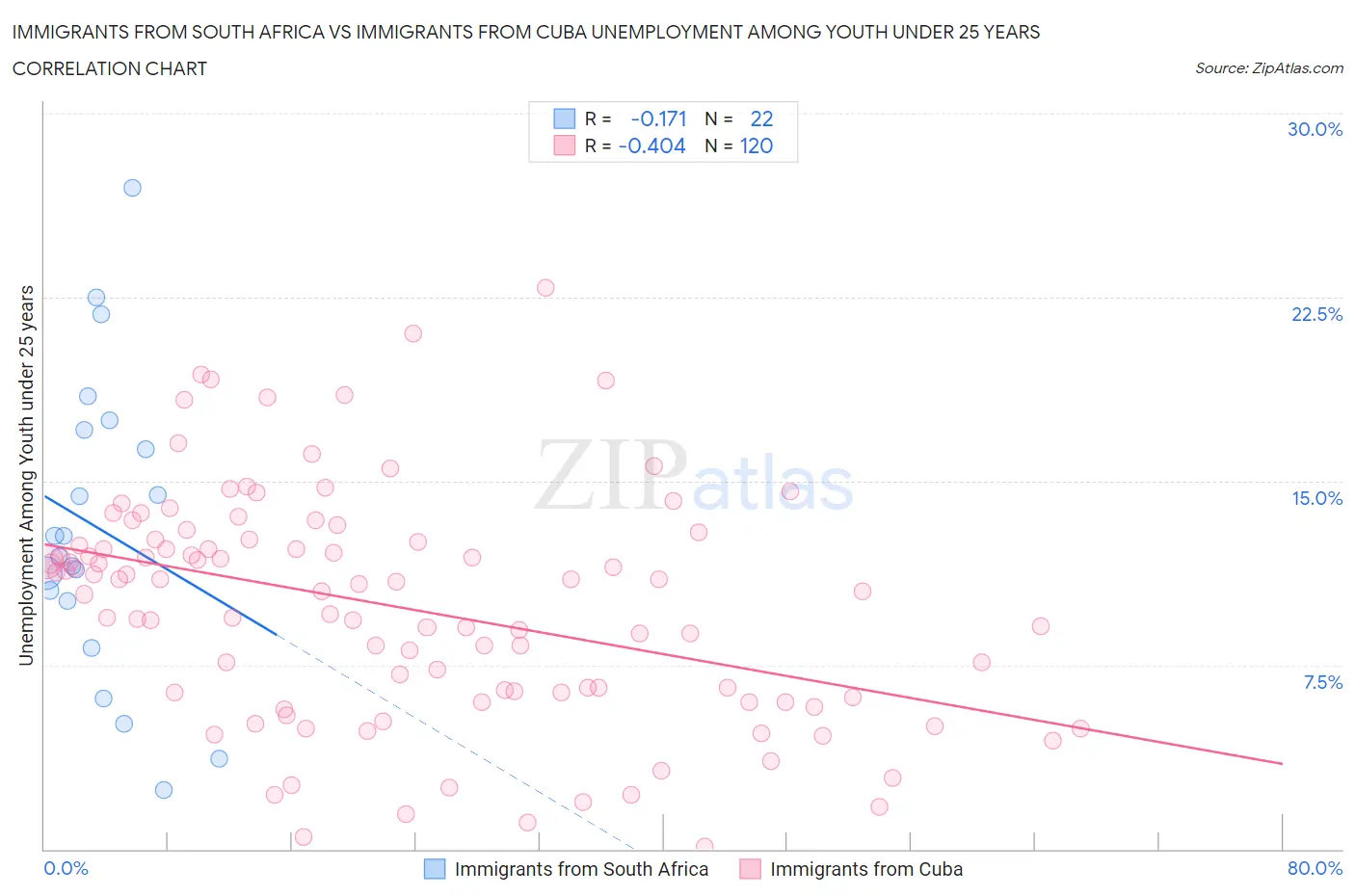 Immigrants from South Africa vs Immigrants from Cuba Unemployment Among Youth under 25 years